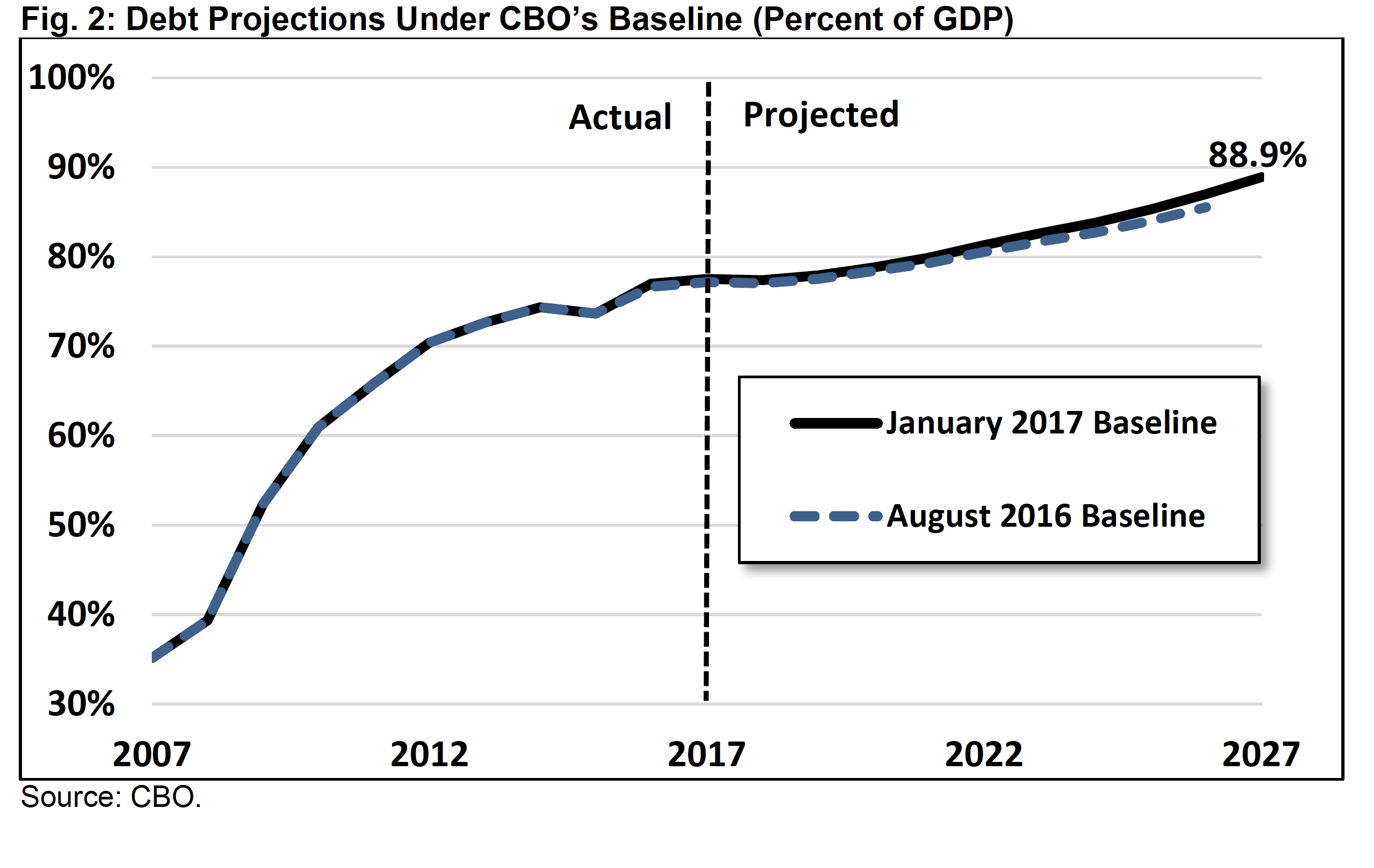 CBO’s January 2017 Budget and Economic Outlook Committee for a